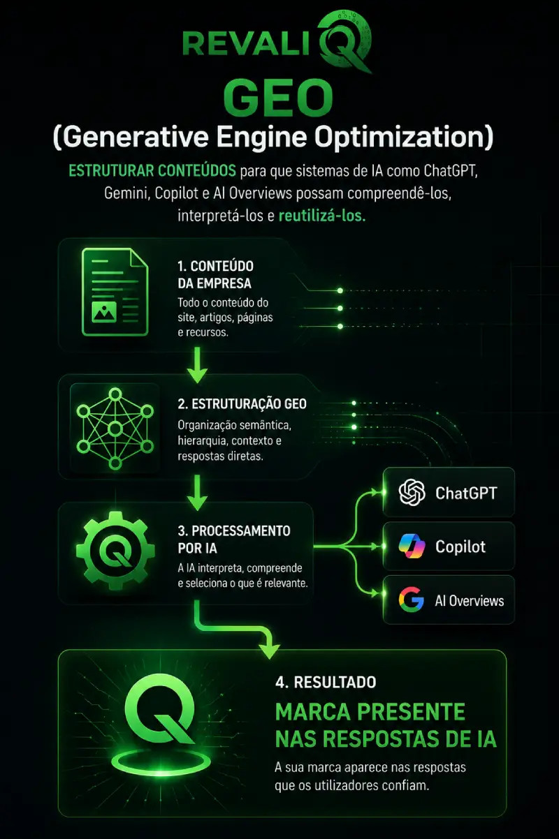 Infográfico verde sobre Revali GEO, mostrando etapas de otimização para IA e marcas em respostas.