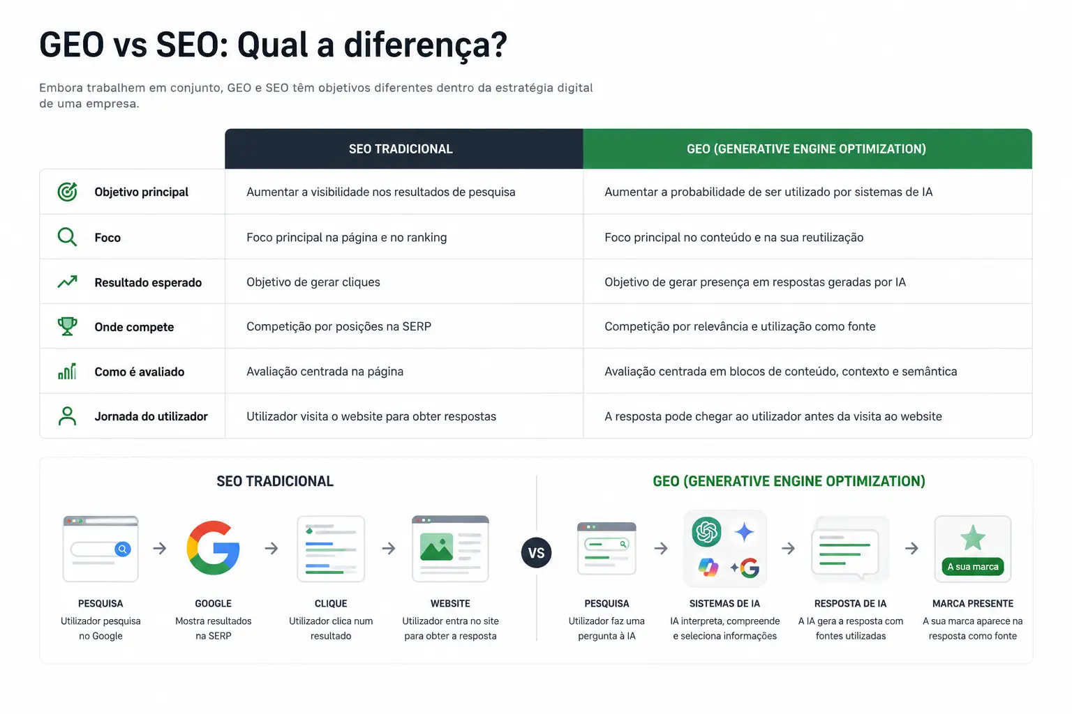 Infográfico comparando SEO tradicional e GEO, com tabela e fluxos visuais de pesquisa, IA e marca.