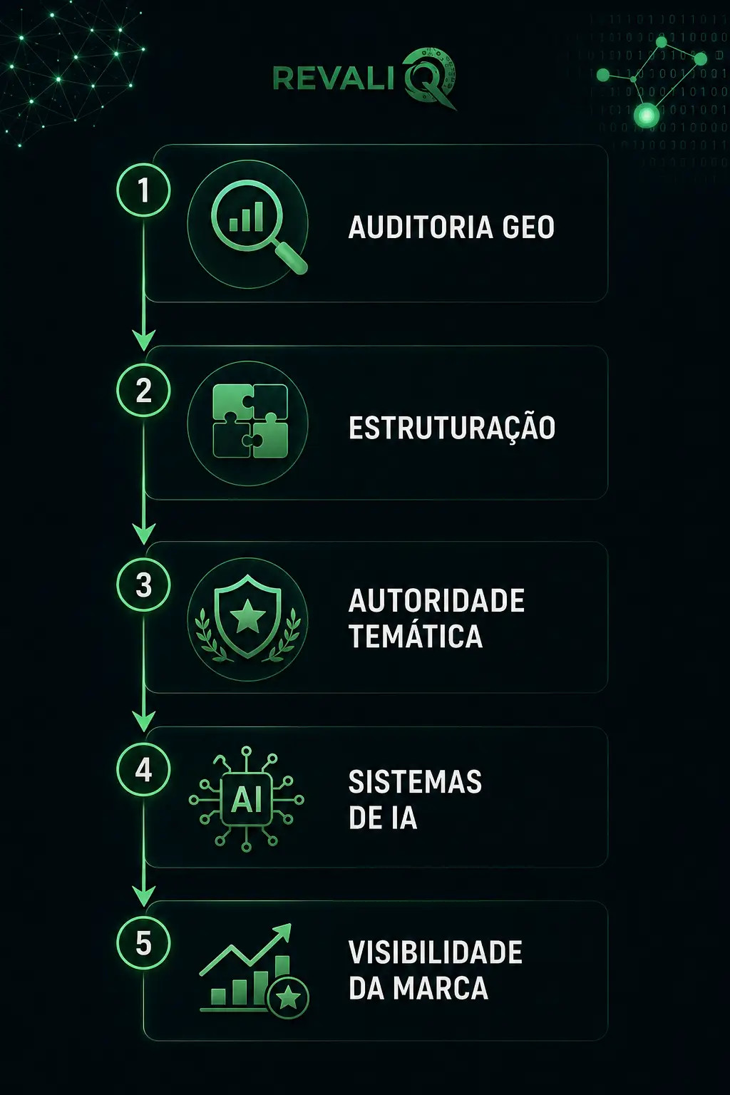 Infográfico verde com etapas 1 a 5: auditoria GEO, estruturação, autoridade temática, sistemas de IA e visibilidade.