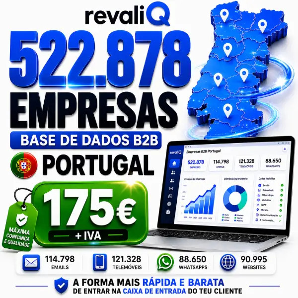 Imagem promocional da base de dados B2B revaliQ com 522.878 empresas de Portugal por 175€ + IVA. Inclui mapa de Portugal em azul com pins de localização, um computador portátil a mostrar o dashboard com gráficos de distribuição de dados e ícones com as métricas de 114.798 emails, 121.328 telemóveis, 88.650 WhatsApps e 90.995 websites. No rodapé, o texto destaca: "A forma mais rápida e barata de entrar na caixa de entrada do teu cliente".