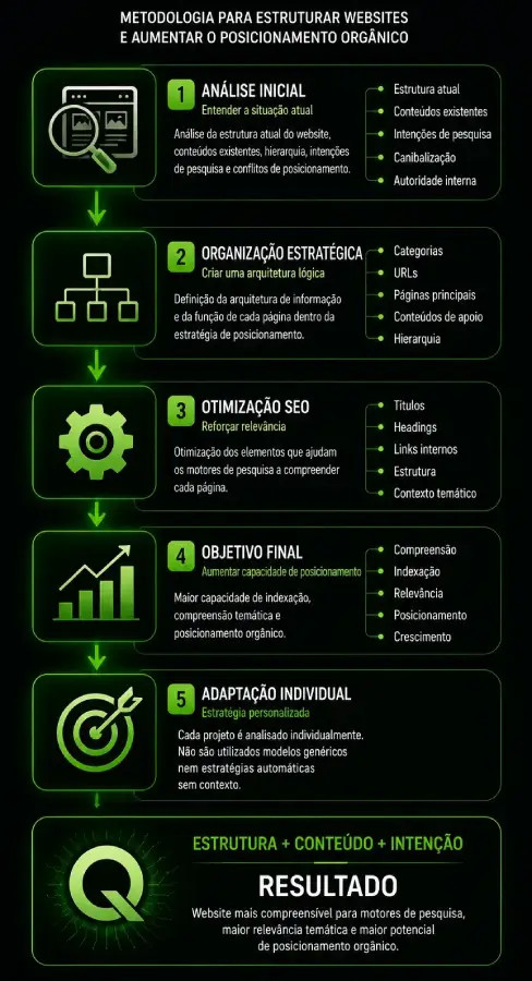 Infográfico em português com etapas de metodologia para estruturar websites e melhorar SEO, com ícones e resultados.