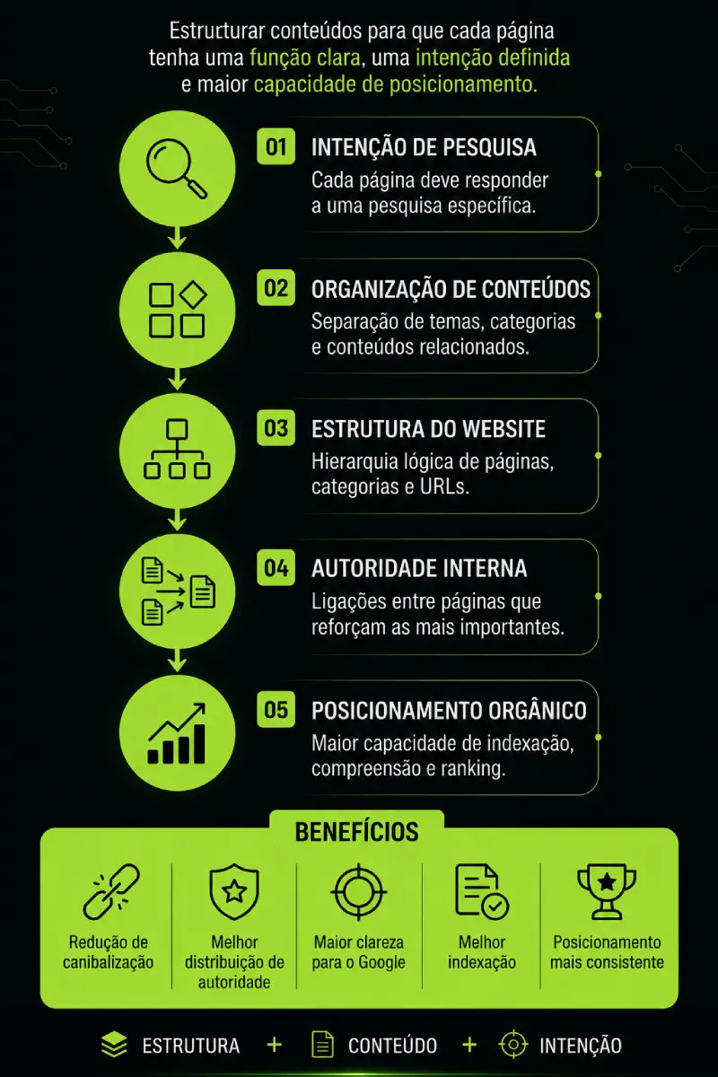 Infográfico em fundo escuro com texto “O que é organização de páginas para SEO” e cinco etapas numeradas.