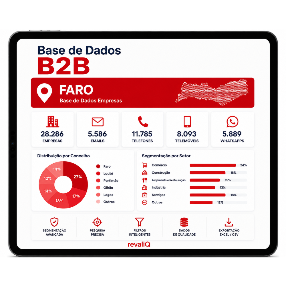 Base de Dados B2B Faro com empresas, emails, telefones, telemóveis e WhatsApps